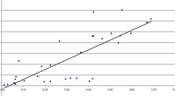 Diagram 4.2 Samband mellan andel tvåvägshandel och BNP/capita för de 31 län- län-derna i analysen, 1995-2000 