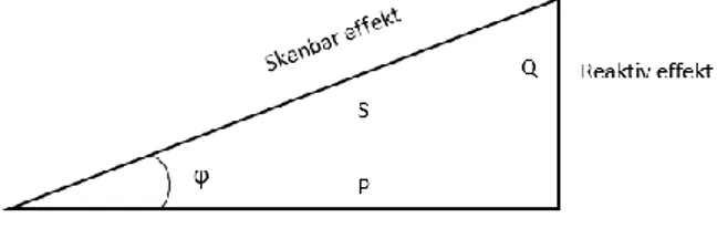 Figur 7 ”Effekttriangeln”. 