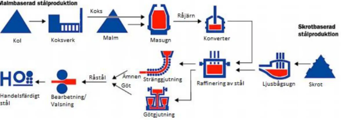 Figur 11 visar processerna i tillverkningen ut av stål från malm och skrot [30].