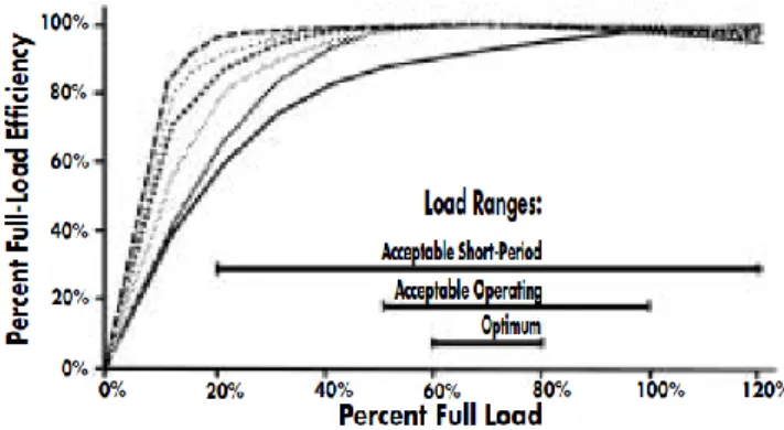 Figur 12 visar motorns verkningsgrad vid olika belastningar [18]. 