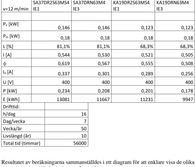 Tabell 3 visar beräkningen av energiförbrukning för de olika växelmotorerna.  v=12 m/min  SA37DR2S63MS4 IE1  SA37DRN63M4 IE3  KA19DR2S63MS4 IE1  KA19DRN63M4 IE3  P e  [kW]  0,146  0,146  0,123  0,123  P m  [kW]  0,18  0,18  0,18  0,18  L [%]  81,1%  81,1% 