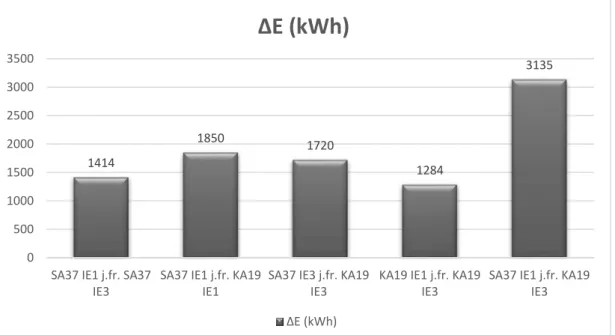 Figur 17 visar skillnaden i energiförbrukning angiven i procent mellan de olika växelmotorerna
