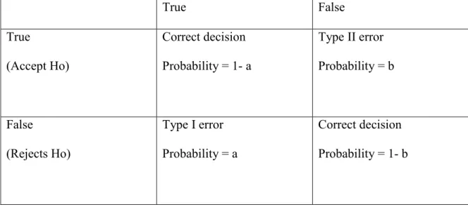 Table 3.1 Error Table  True  False  True  (Accept Ho)  Correct decision  Probability = 1- a  Type II error  Probability = b  False  (Rejects Ho)  Type I error  Probability = a  Correct decision  Probability = 1- b  Level of Significance 