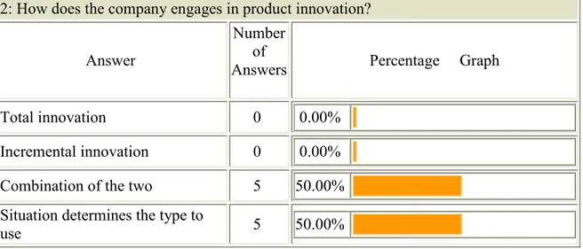 Table  I  shows  that  all  respondents  agree  that  the  company  engages  in  product  innovation