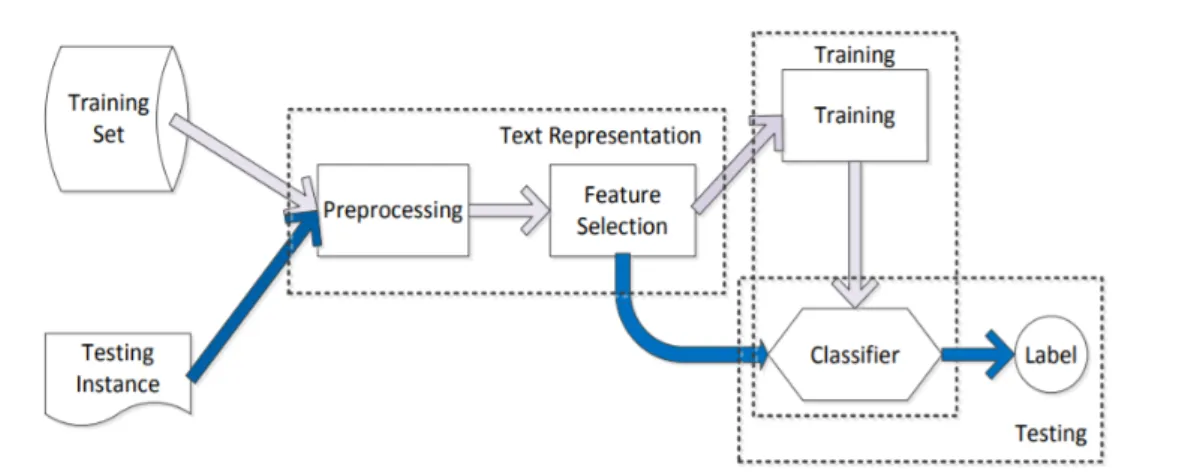 Figure 2.1.1: Overview of the steps involved in text classification [45]