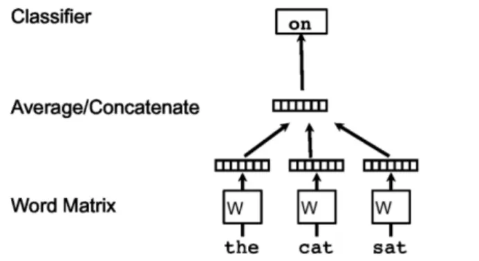 Figure 2.4.1: Framework of the word2vec algorithm [28]
