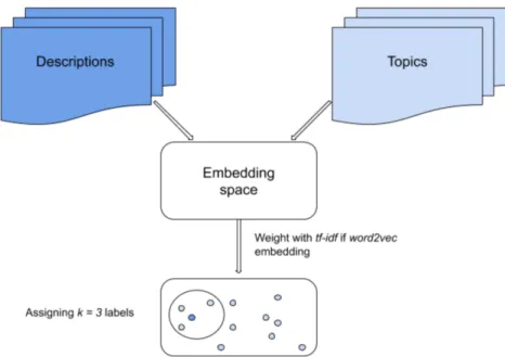 Figure 3.2.2: Steps involved in generating description and topic vectors.