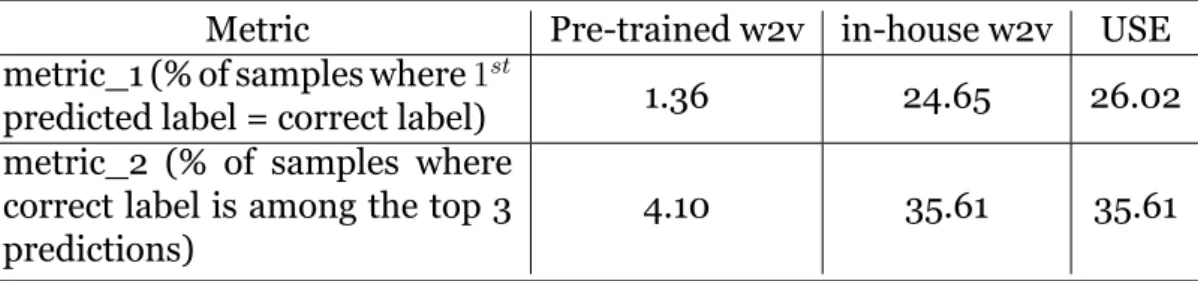 Table 4.1.1: Performance of the three models at keyword extraction task Metric Pre-trained w2v in-house w2v USE metric_1 (% of samples where 1 st