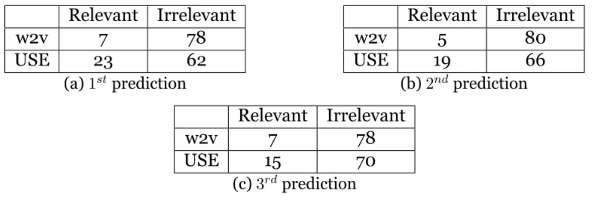 Table 4.3.1: Mean Relevance scoring obtained by the predictions of the different models