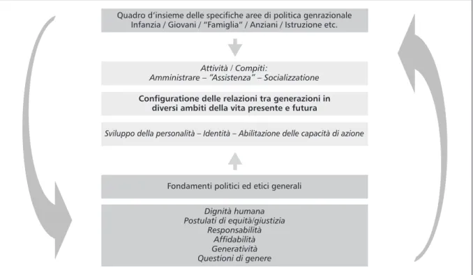 Diagramma di una politica generazionale integrale