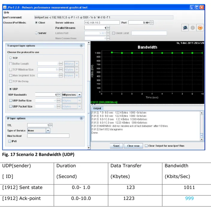 Fig. 17 Scenario 2 Bandwidth (UDP)  UDP(sender)  [ ID]  Duration  (Second)  Data Transfer (Kbytes)  Bandwidth  (Kbits/Sec)  [1912] Sent state  0.0- 1.0            123              1011  [1912] Ack-point  0.0-10.0          1223               999 