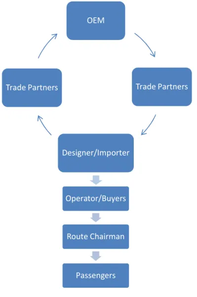 Figure 1.0: the Supply Chain of keke POeT Tricycles in NigeriaOperator/BuyersRoute ChairmanPassengersOEM Trade Partners Designer/ImporterTrade Partners