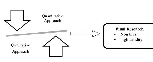 Figure 2: Combination of quantitative and qualitative research methods (Own diagram) 