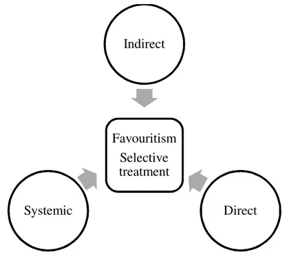 Figure 3: Similarities among different types of discrimination (Own diagram) 