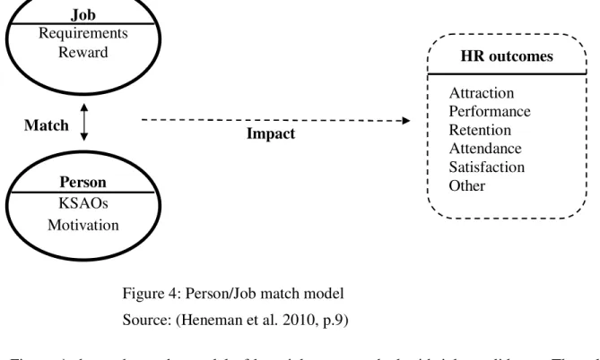 Figure 4: Person/Job match model  Source: (Heneman et al. 2010, p.9) 
