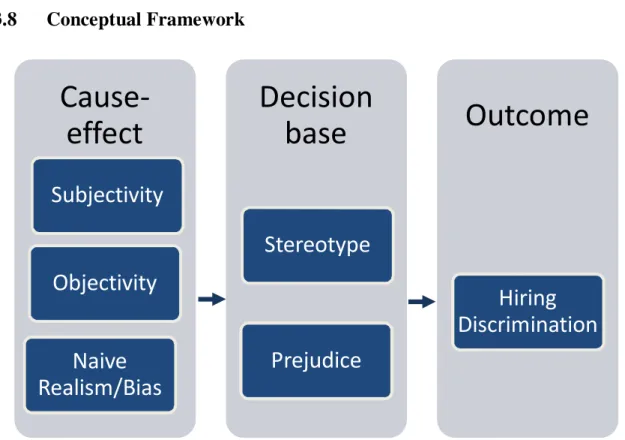 Figure 5: The conceptual framework (Own diagram) 