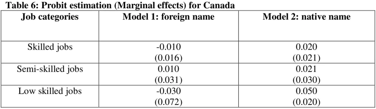 Table 6: Probit estimation (Marginal effects) for Canada 