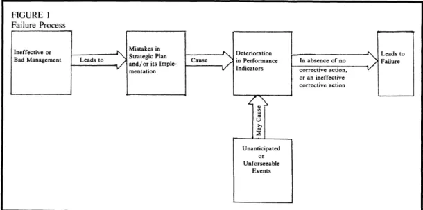 Figure 1 Failure process (Sharma and Mahajan, 1980)