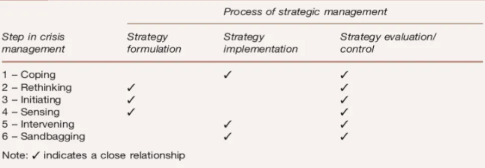 Table 1 Relating crisis management to strategic management (Chong, 2004)
