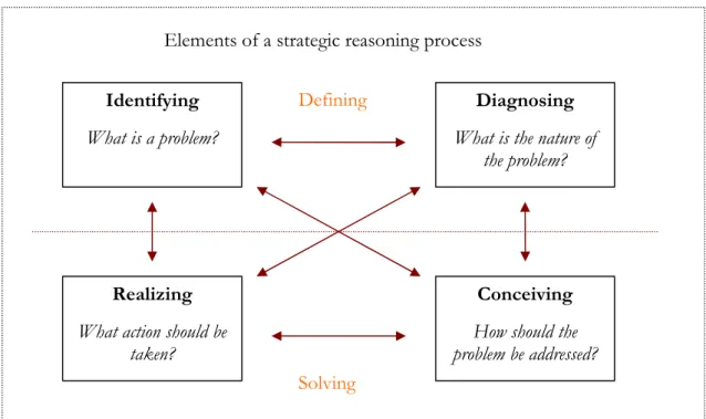 Figure 3 Strategic reasoning process (De Wit and Meyer 2004)