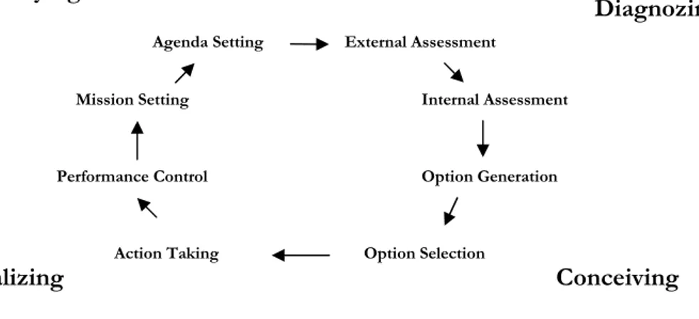 Figure 4 Strategy Formation Activities (De Wit and Meyer, 2004)
