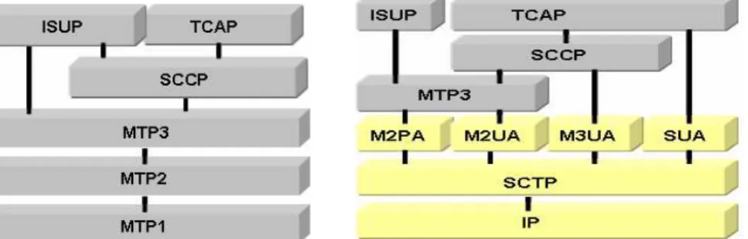 Figure 3.2 above shows the SS7 signalling gateway providing a full range of SIGTRAN user adaption layers (M2UA, M2PA, M3UA and SUA) allowing for different layers of the SS7 protocol to be presented into the IP environment depending on the infrastructure re
