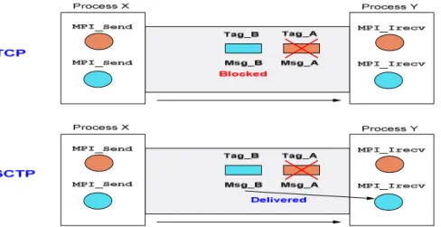 Figure 3.3b: Multi-Streaming concept to overcome head-of-line blocking