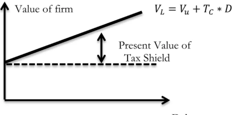 Figure 3 MM theory with tax-proposition II 