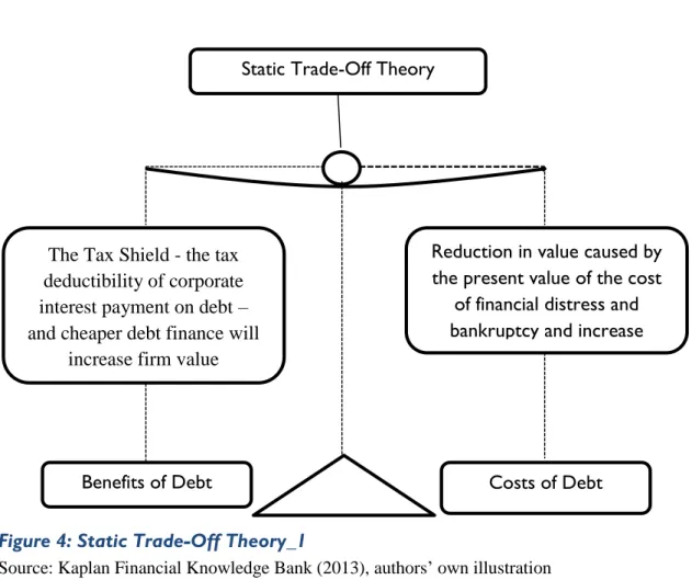Figure 4: Static Trade-Off Theory_1 