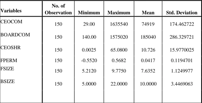 Table 4.1 Descriptive Statistics  Variables 