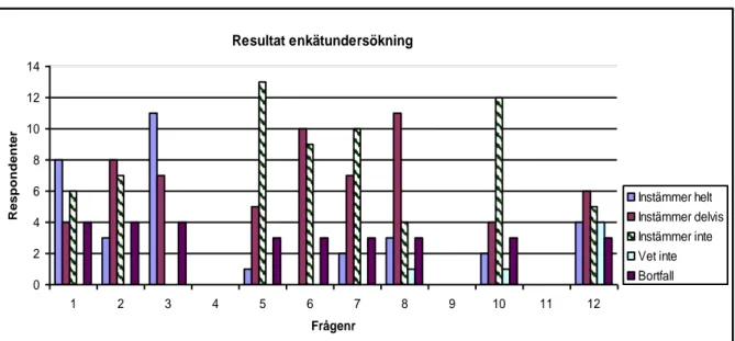 Tabell 1. Resultat av enkätfråga 1-3, 5-8, 10 och 12. 