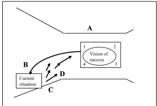 Figure 1.2 The ABCD backcasting methodology  Source: adapted from (Ny et al. 2006, 65) 