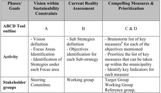 Table 3.1 Illustrating an AS-IS  process map  Phases/  Goals  Vision within  Sustainability  Constraints  Current Reality Assessment 