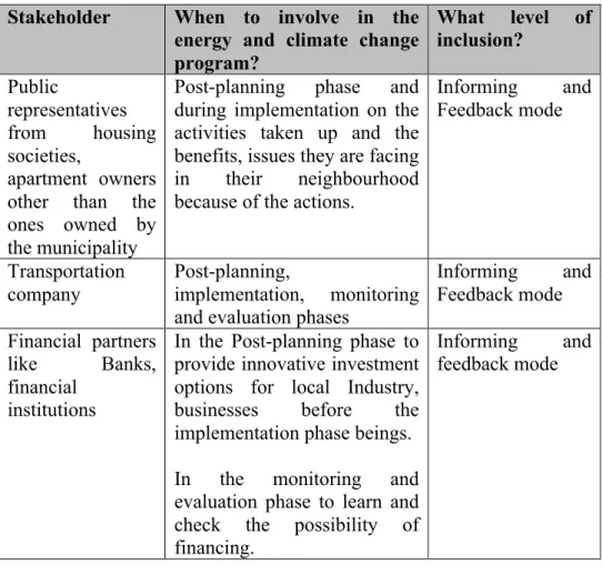 Table 3.4 Illustrating sample inclusion plan for Other Group  Stakeholder  When  to  involve  in  the 