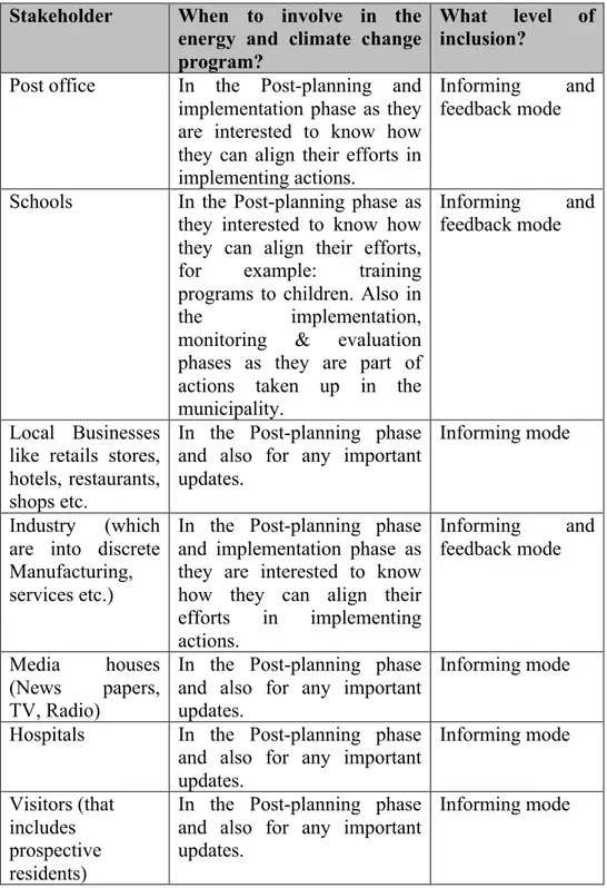 Table 3.4 (Continued)  Stakeholder  When  to  involve  in  the 