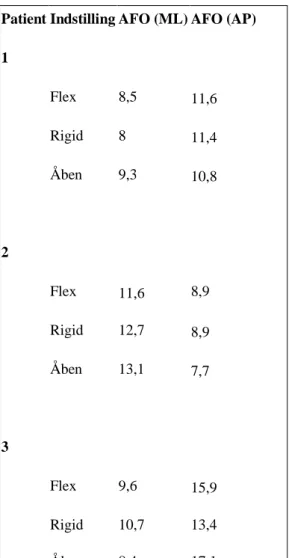 Tabel 4. Resultat af de gennemsnitlige hældningsvinkler i frontalplan (ML) og sagittalplan (AP)