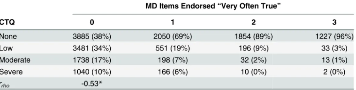 Table 4. Association between CTQ Severity Ratings and MD Total Scores.