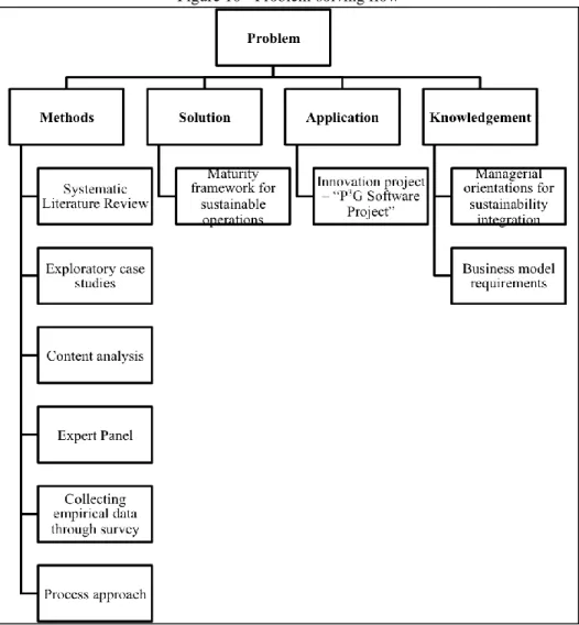 Figure 10 - Problem-solving flow 