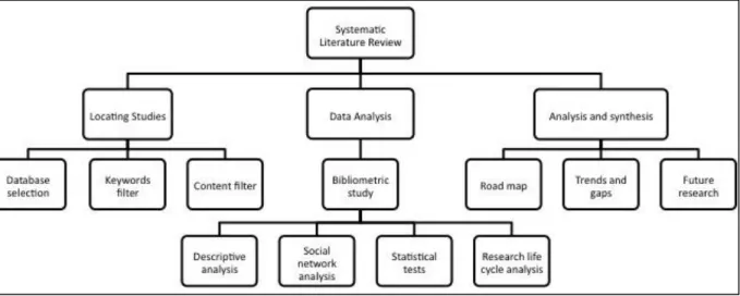 Figure 11 - Systematic literature review design 