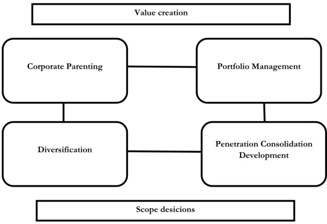 Figure 2-1 Strategic directions and corporate-level strategy. (Johnson et al, 2009, p.257) 