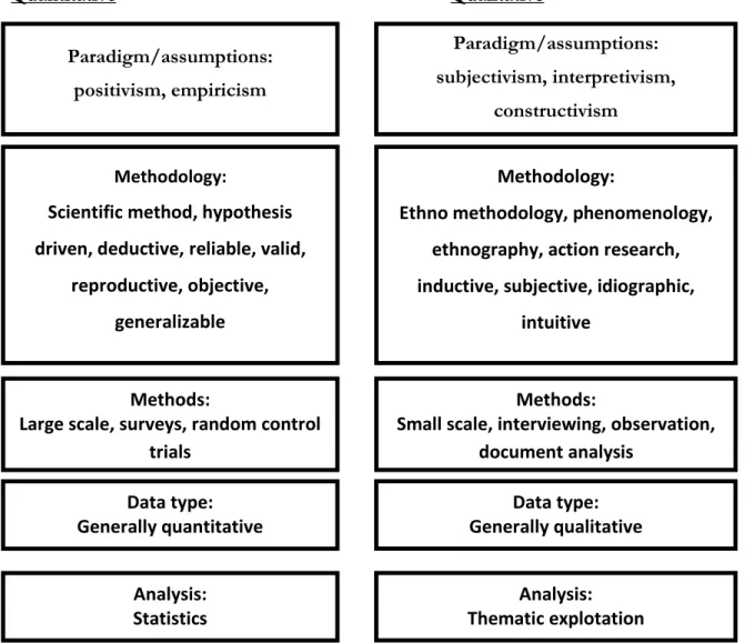 Table 3-2 Assumptions related to the qualitative and quantitative traditions (O’Leary, 2010, p.99) 