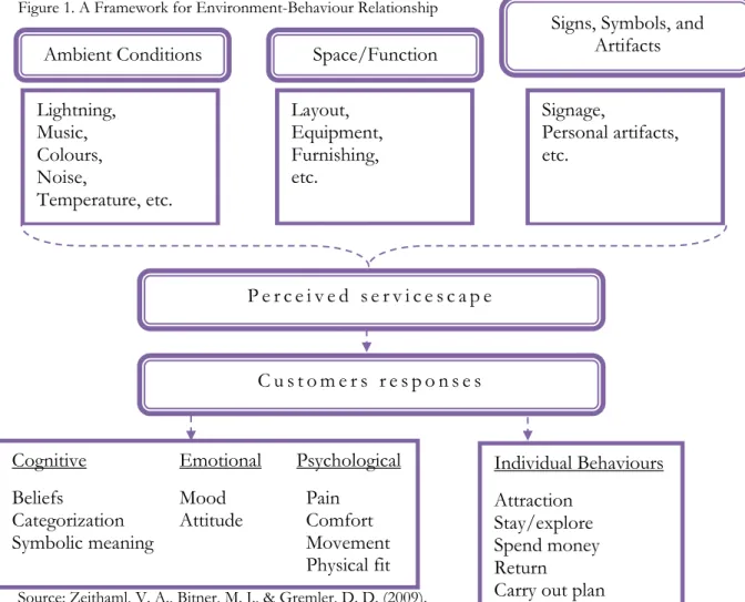 Figure 1. A Framework for Environment-Behaviour Relationship 