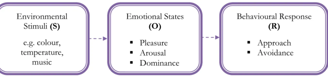 Figure 2. The Mehrabian and Russell (1974) model  