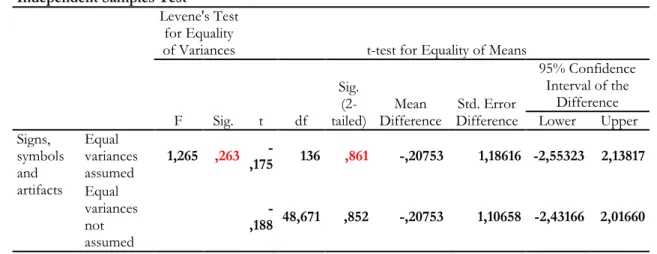 Table 13. T-test – monthly disposable income and ‘signs, symbols and artifacts’ 