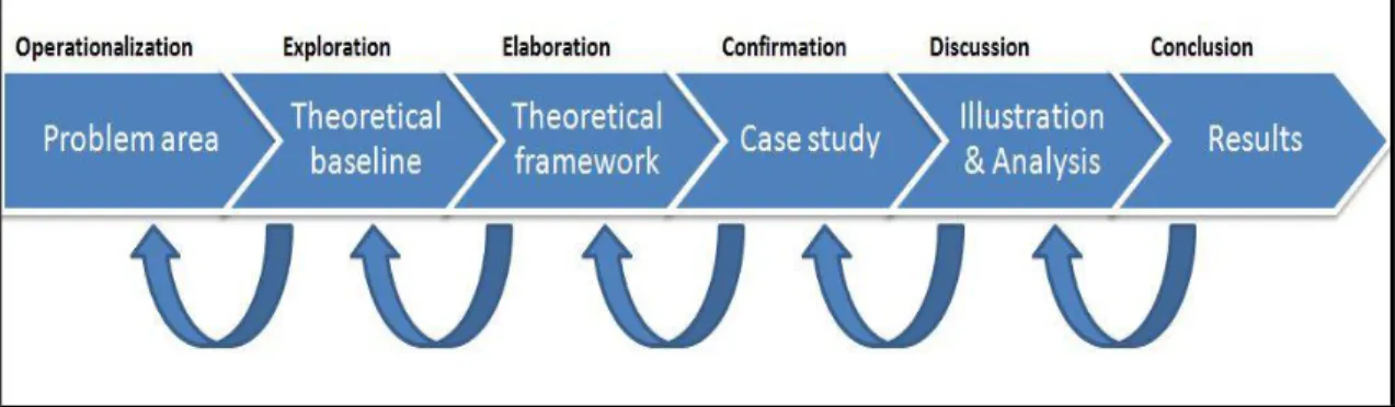 Figure  2-1 Research process (modified after DeMast &amp; Bergman, 2006) 