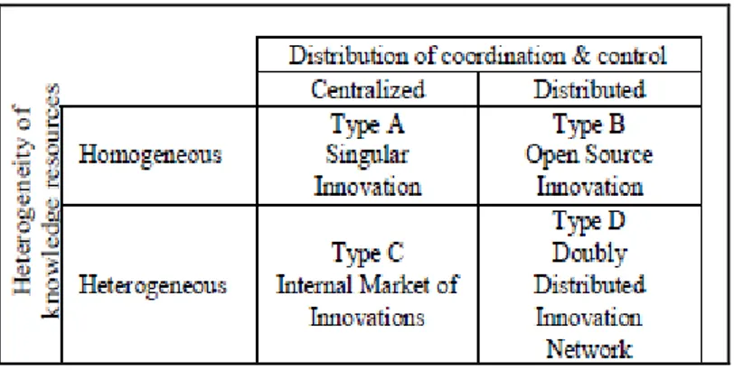 Table 3-1 Four types of Innovation Networks (Yoo et al, 2008) 