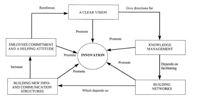 Figure  3-4 Aspects of innovation theory based on knowledge-management (Johannessen et al, 1999) 