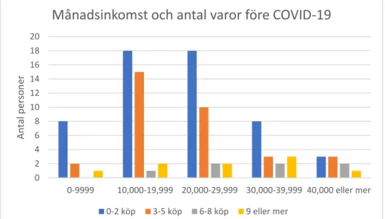 Diagram  5:  Respondenternas  månadsinkomst  jämfört  med  antalet  banktransaktioner  relaterade  till  varor  och  produkter mellan 24 och 31 januari