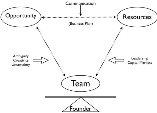 Figure 1-Elements of the Entrepreneurial Process 