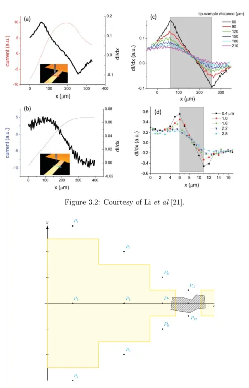 Figure 3.3: Fictive sample for purposes of illustration. Points, P i , refer to method explaina- explaina-tion for Li et al.